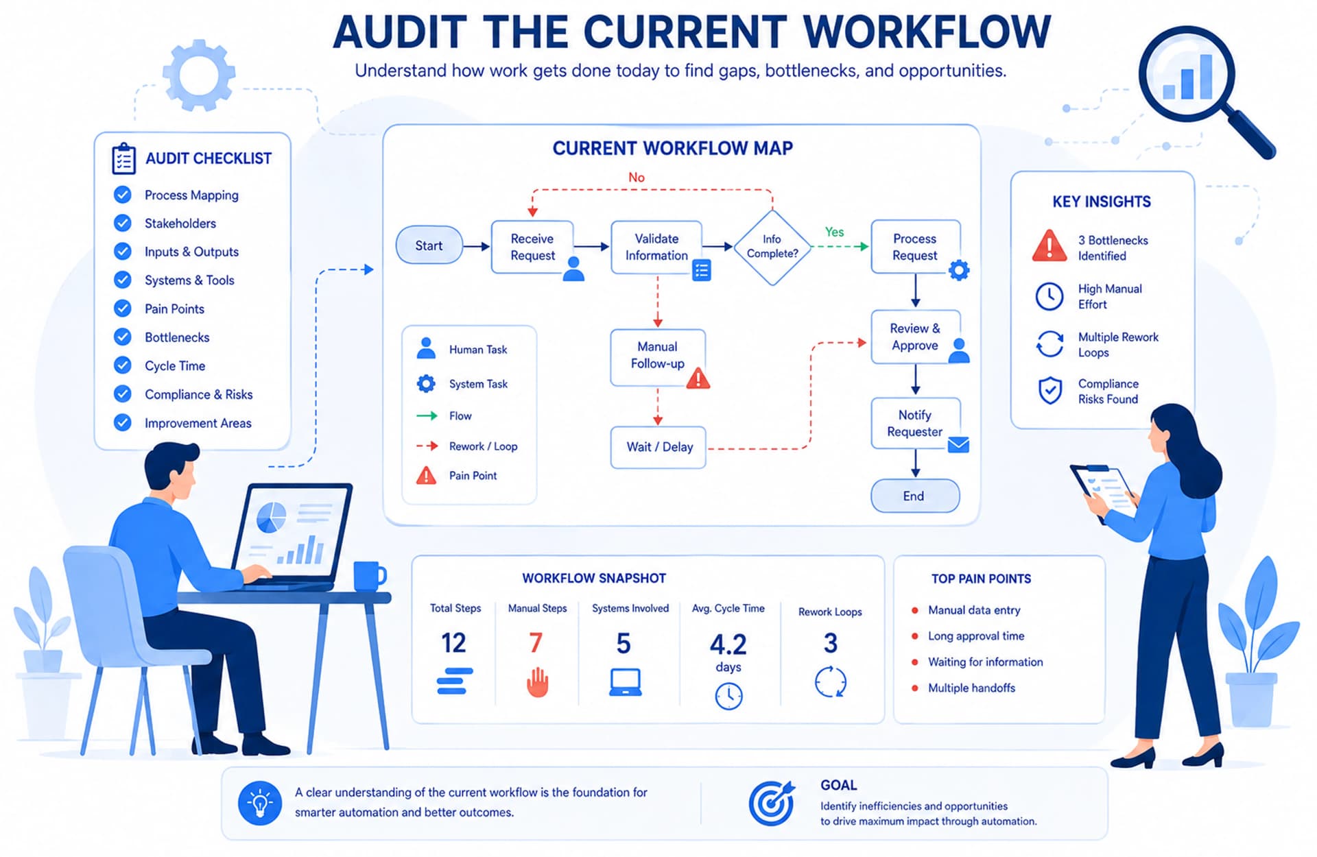 Audit the Current Workflow