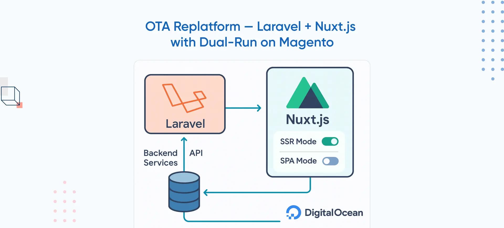Custom OTA Replatform: Laravel + Nuxt.js over Magento