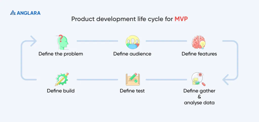 Product-development-life-cycle-for-MVP