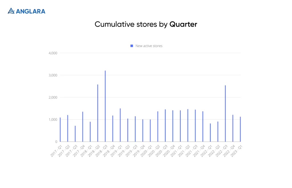 cumulative stores by quarter - BigCommerce's pricing plans