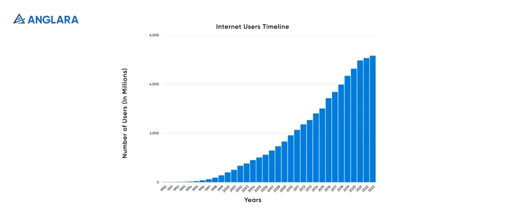 Internet-users-timeline