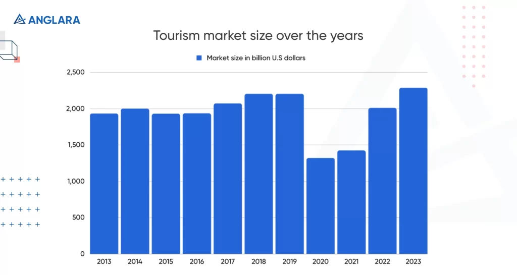 Market size of the tourism sector worldwide from 2013 to 2023