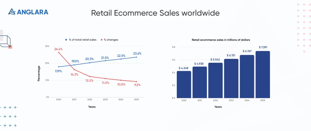 Retail Ecommerce Sales worldwide