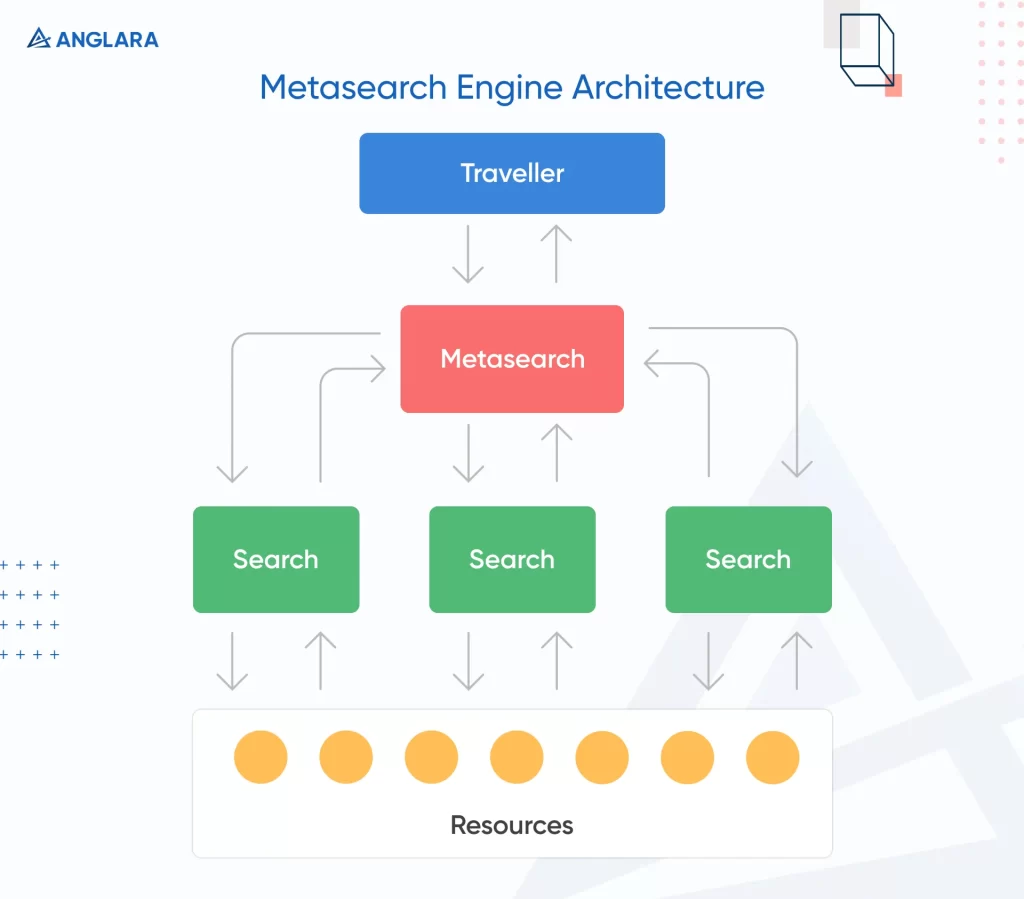 OTAs and Metasearch Engines With Affiliate Programs