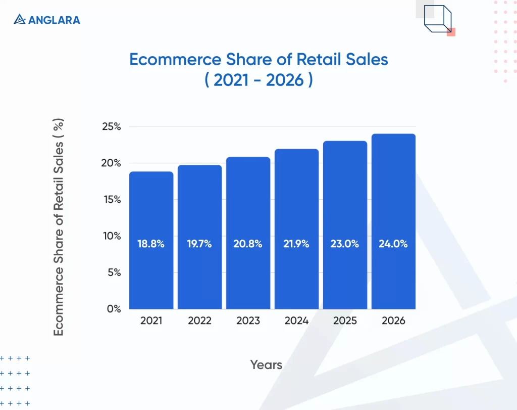 Ecommerce Share of Retail Sales ( 2021 - 2026 )