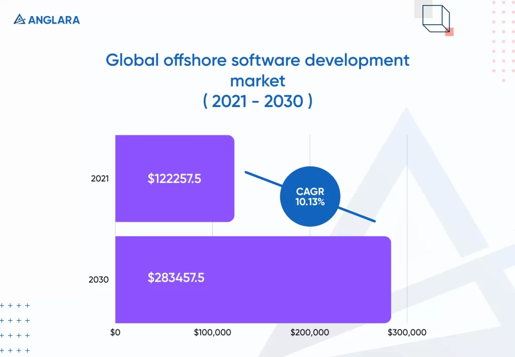 Global offshore software development market