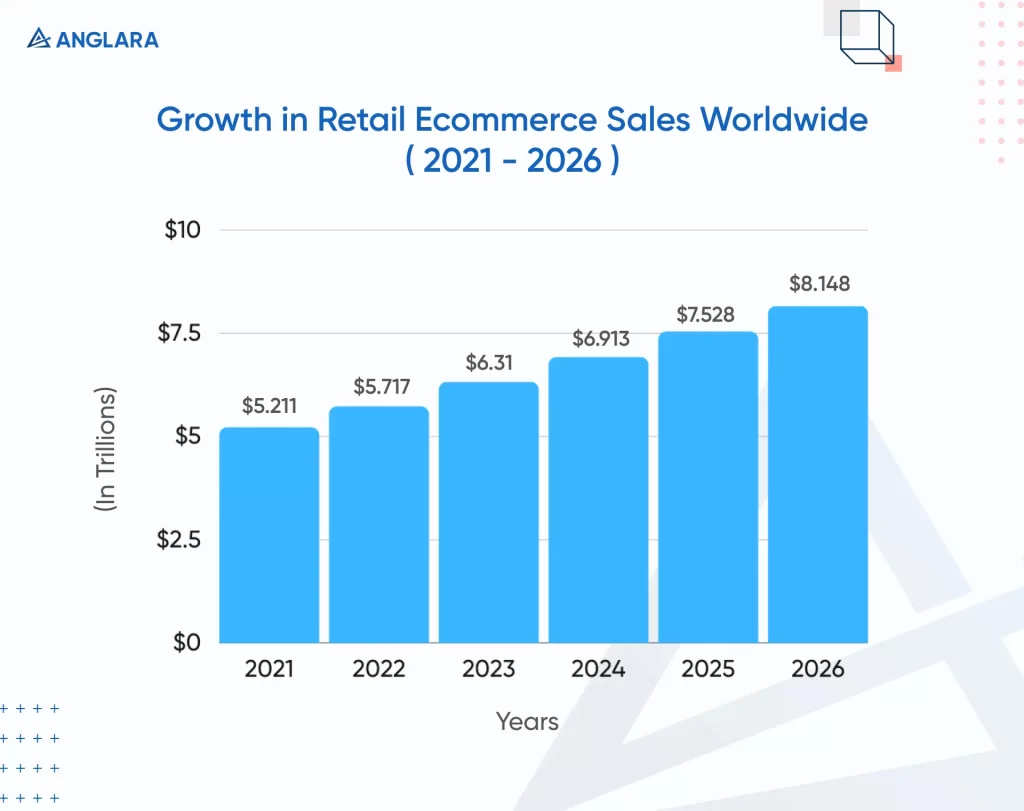 Growth in Retail Ecommerce Sales WorldwIde 2021 - 2026