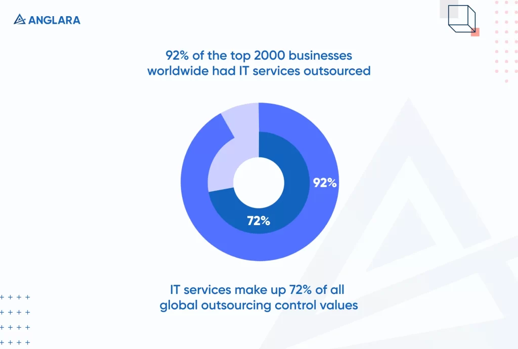 IT services make up 72% of all global outsourcing control values