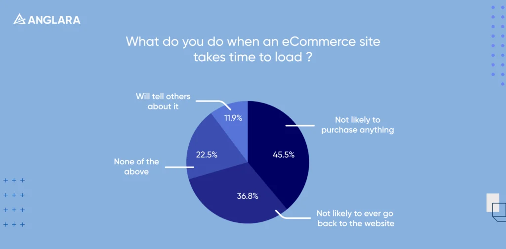 What do you do when an eCommerce site takes time to load 