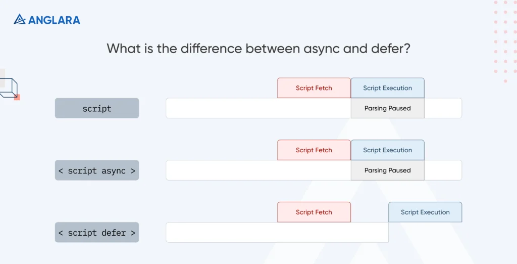 What is the difference between async and defer