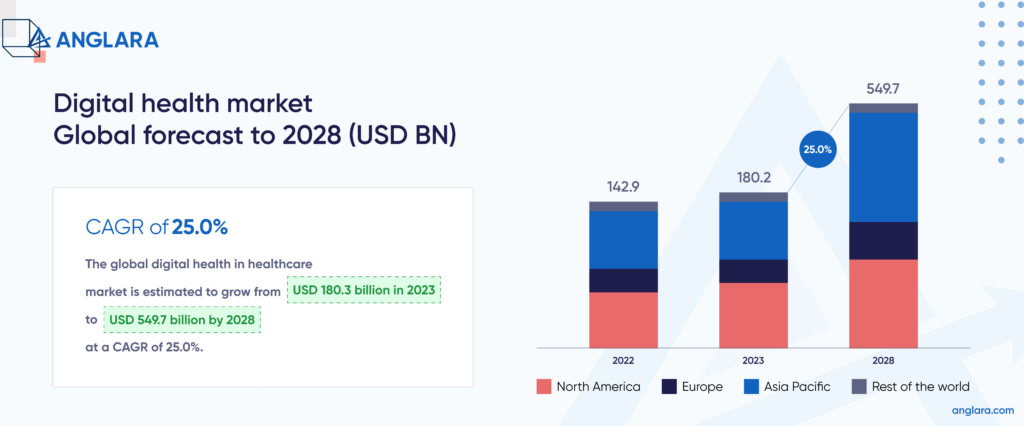 Digital health market Global forecast to 2028 (USD BN)