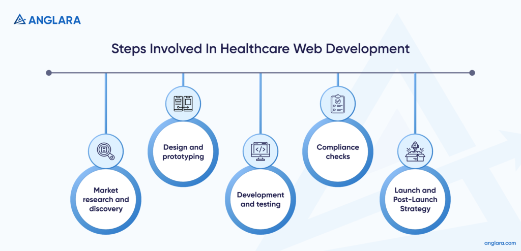 Steps Involved In Healthcare Web Development