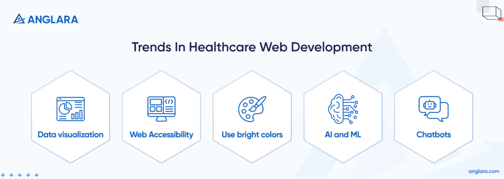 Trends In Healthcare Web Development