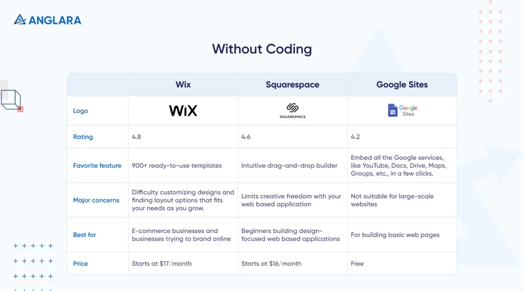 Without Coding