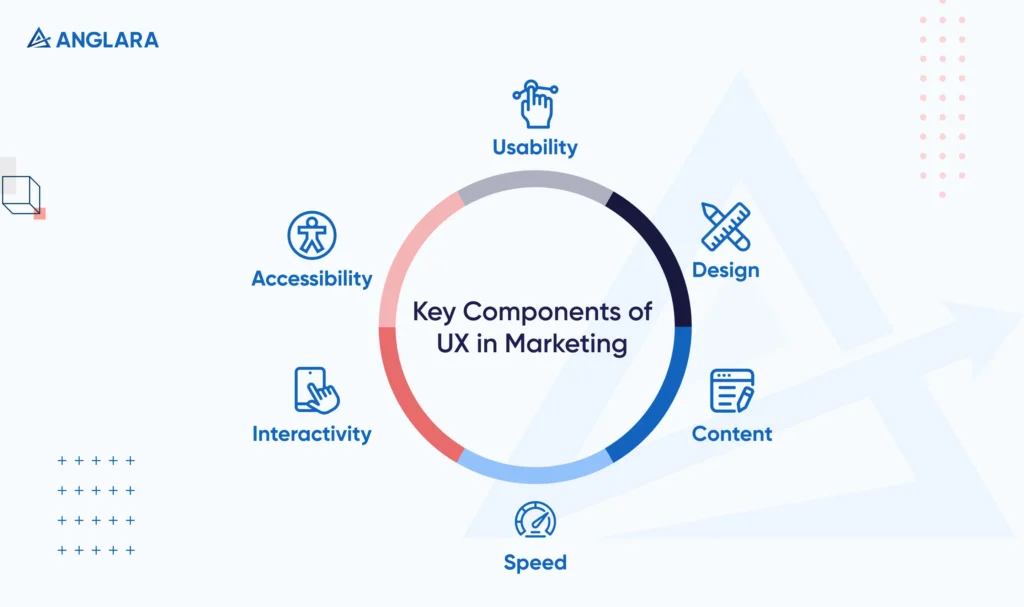 Key Components of UX in Marketing