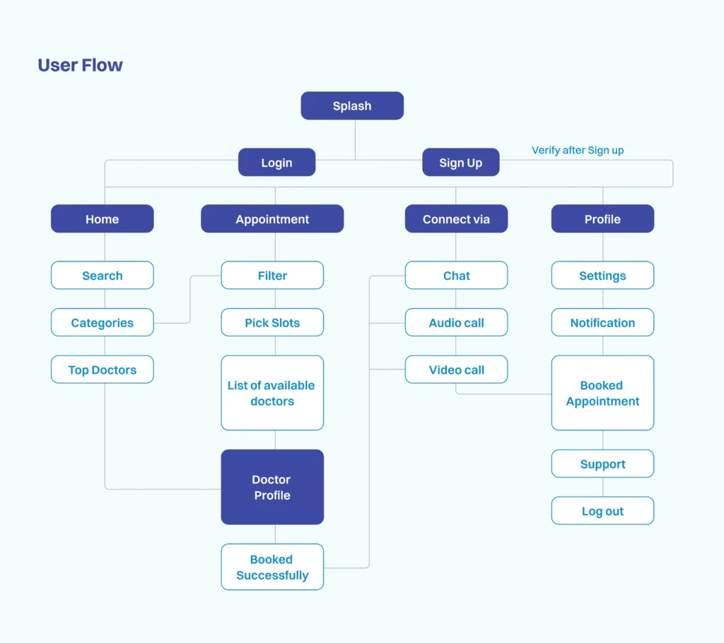 User Flow