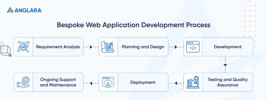 Bespoke Web Application Development Process 