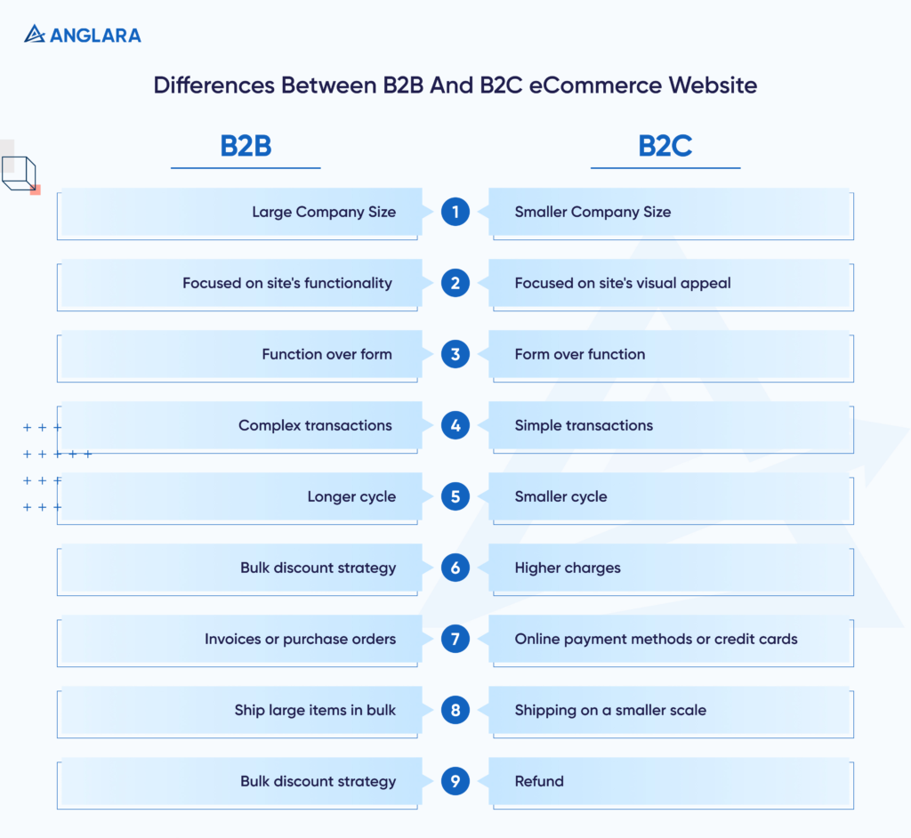 Types of Bespoke eCommerce Solutions