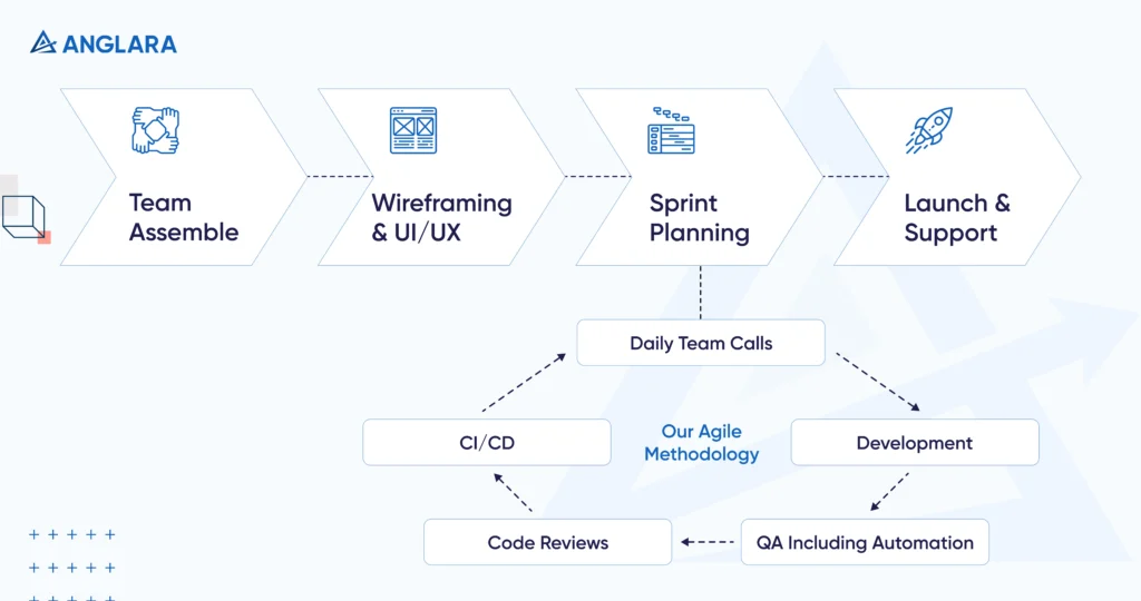 Transparency and Collaboration Practices 