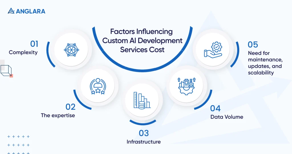 Costs of Custom AI Development Services 