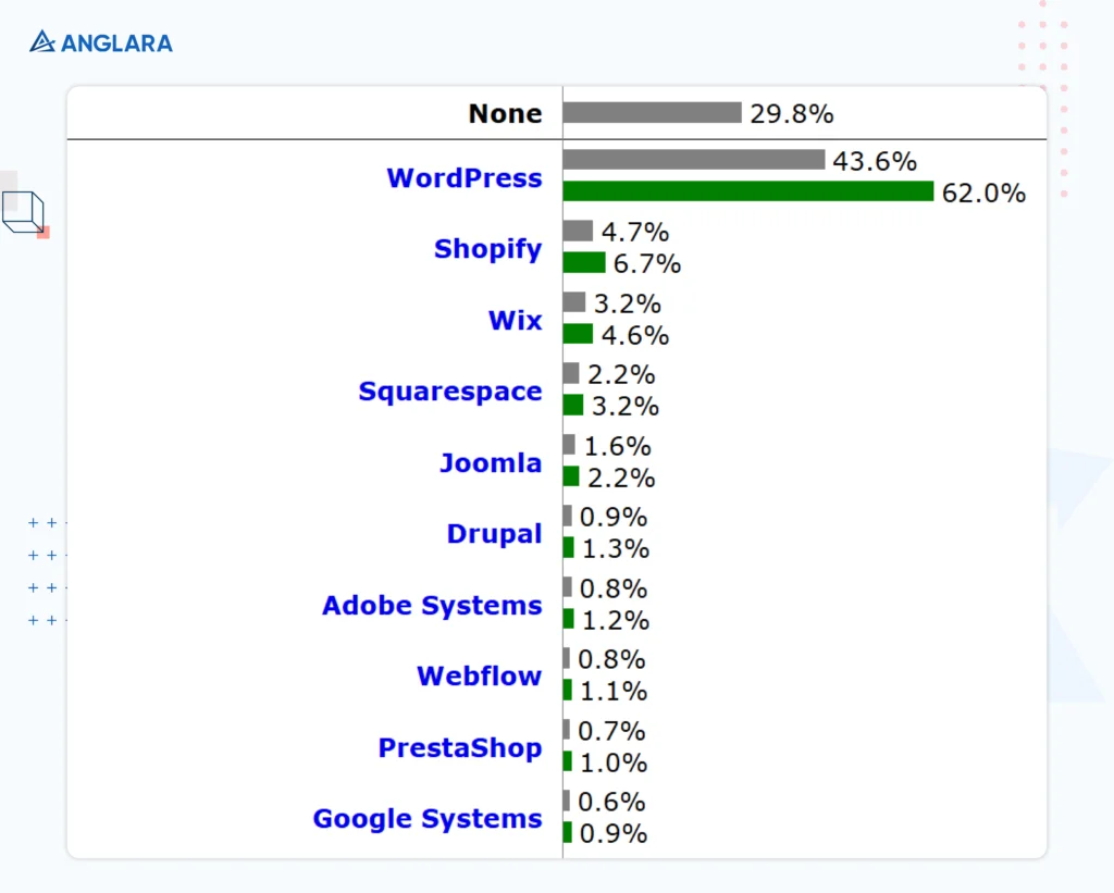 WordPress Market Share vs Others