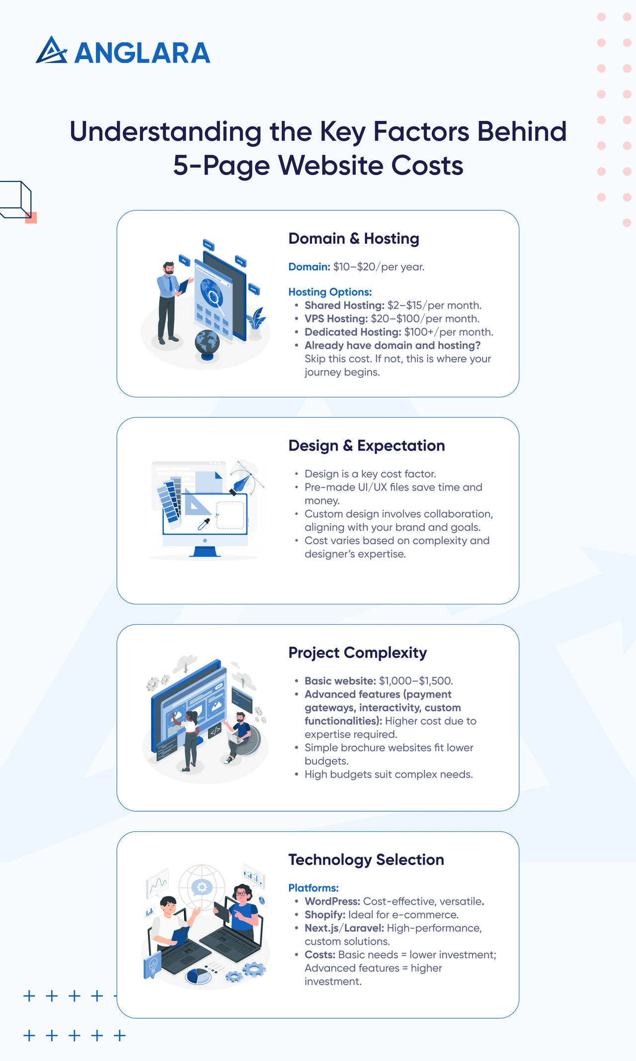 Factors Affecting 5 Page Website Price